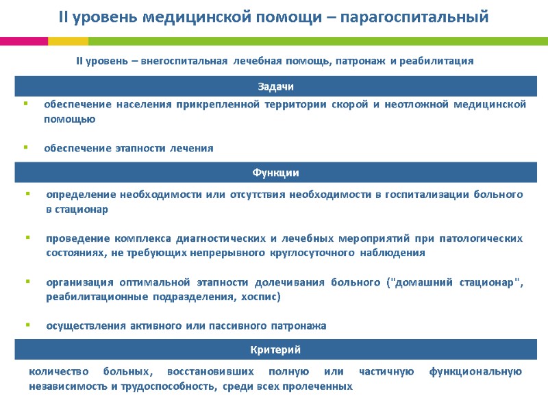 II уровень медицинской помощи – парагоспитальный II уровень – внегоспитальная лечебная помощь, патронаж II уровень медицинской помощи – парагоспитальный II уровень – внегоспитальная лечебная помощь, патронаж